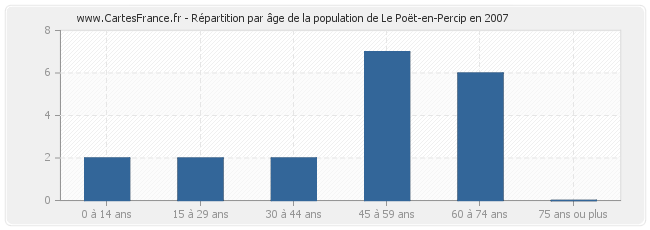 Répartition par âge de la population de Le Poët-en-Percip en 2007